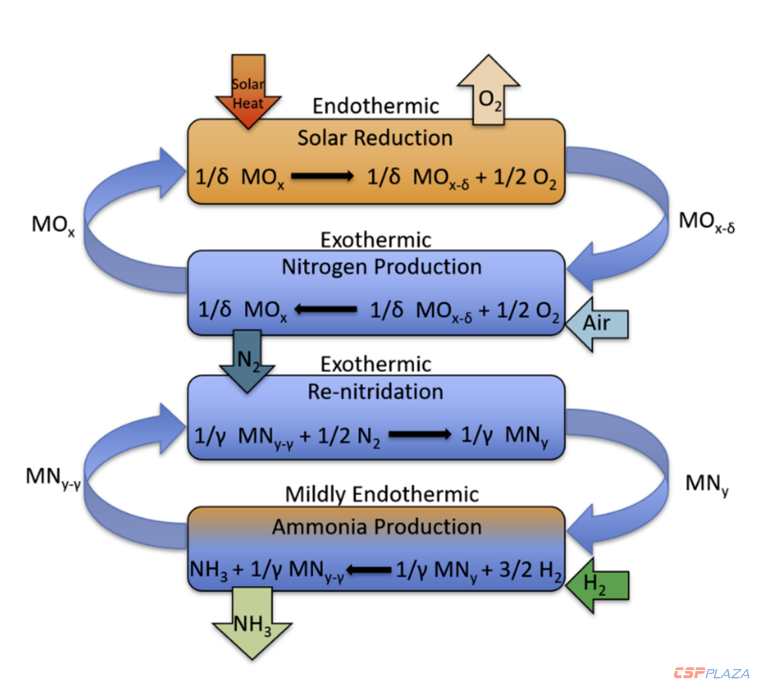 Zero-emissions-ammonia-process-uses-solar-heat.png